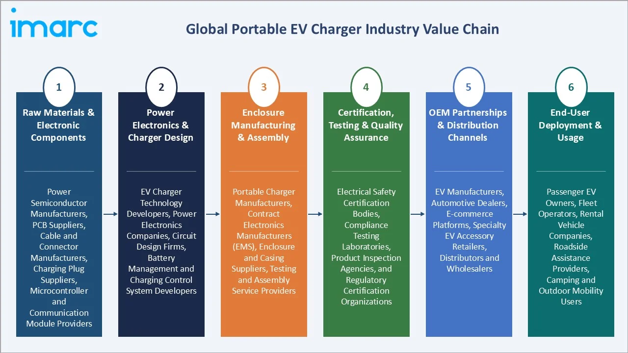 Portable EV Charger Market Industry Value Chain