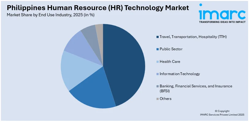 Philippines Human Resource (HR) Technology Market By End Use Industry
