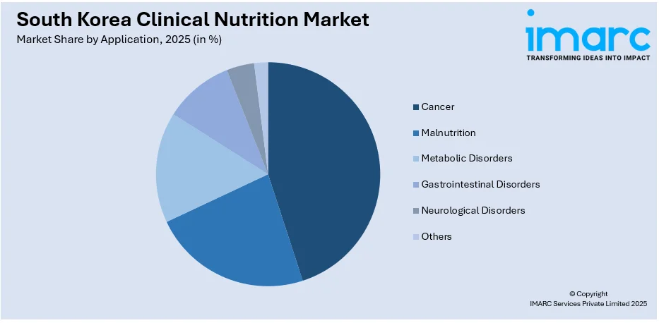 South Korea Clinical Nutrition Market By Application