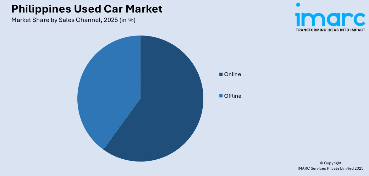 Philippines Used Car Market by Sales Channel
