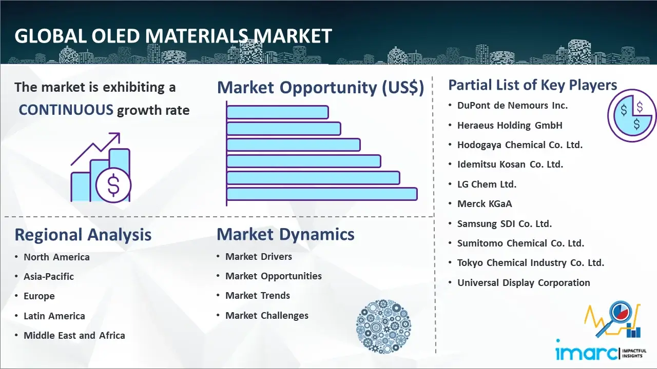 Global OLED Materials Market