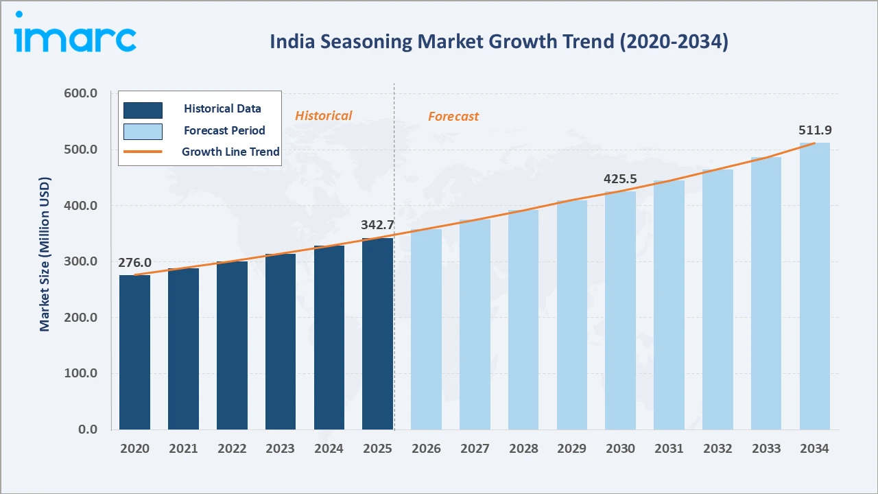 India Seasoning Market Growth Trend