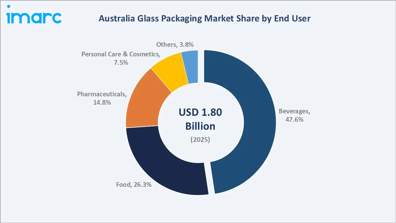Australia Glass Packaging Market By End User
