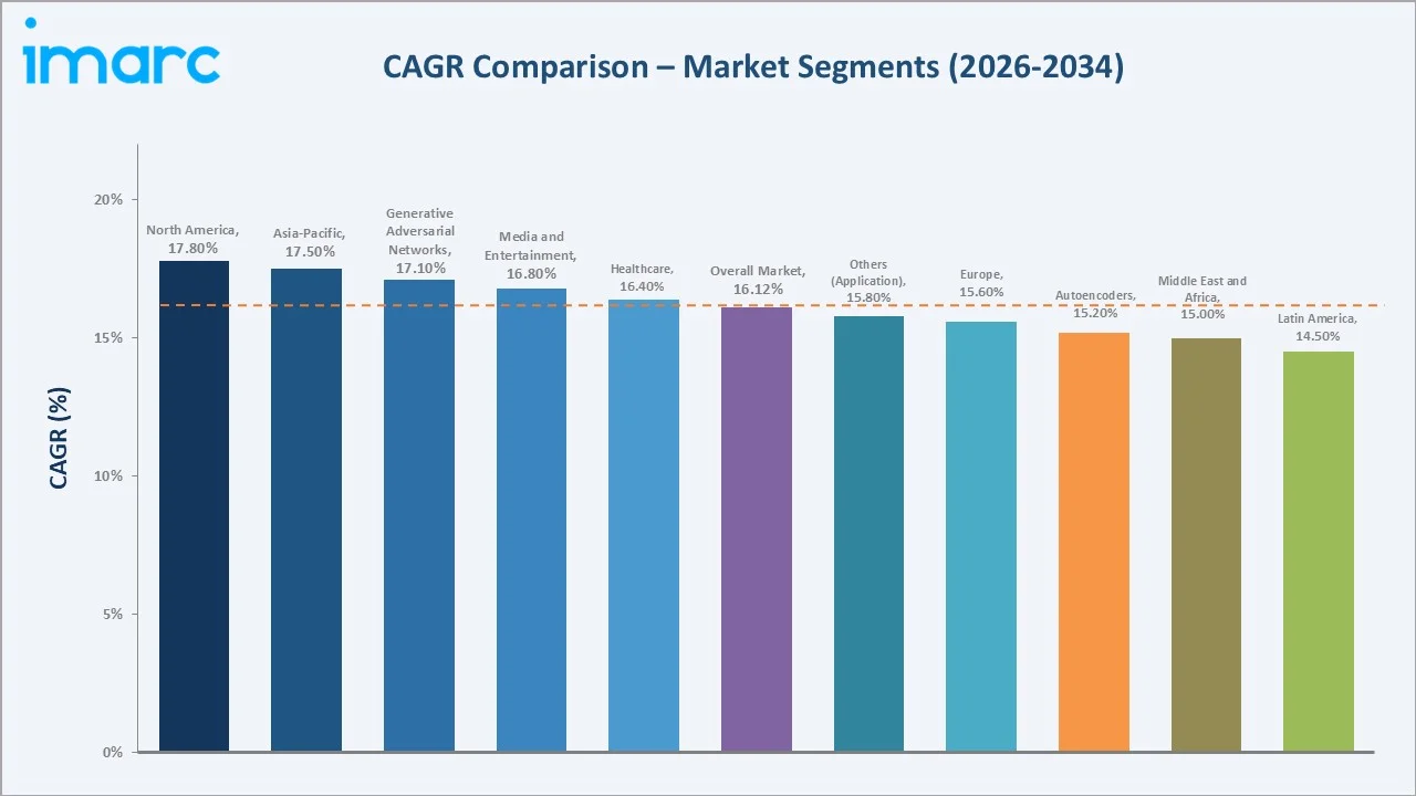 Generative AI Market CAGR Comparison