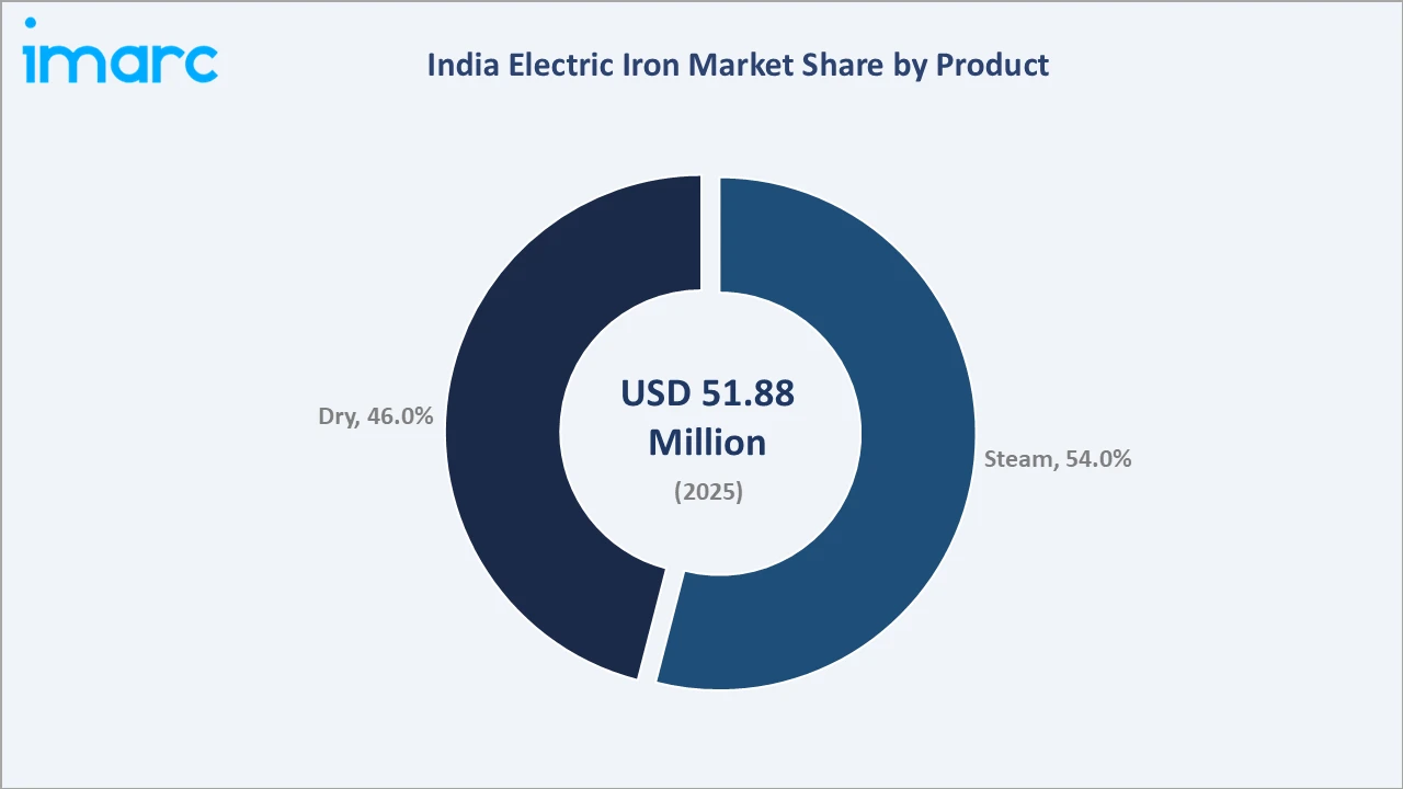 India Electric Iron Market By Product