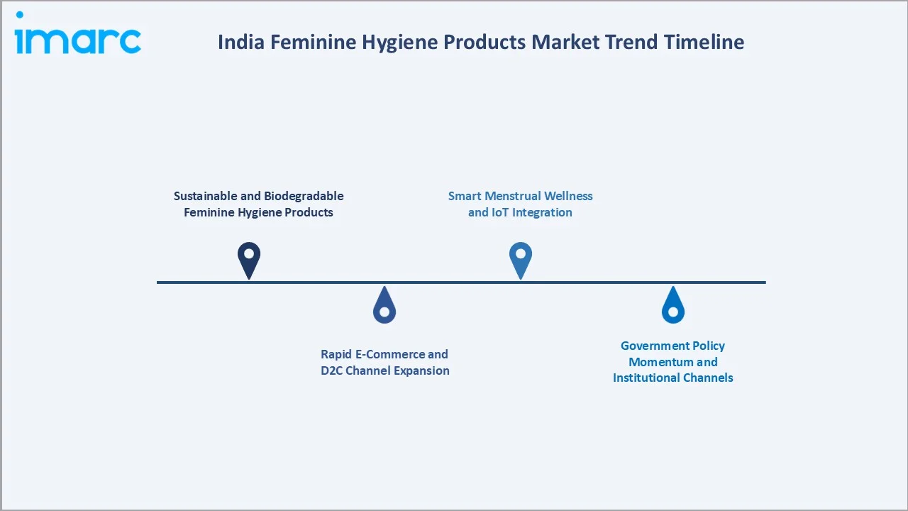 India Feminine Hygiene Products Market Trend Timeline