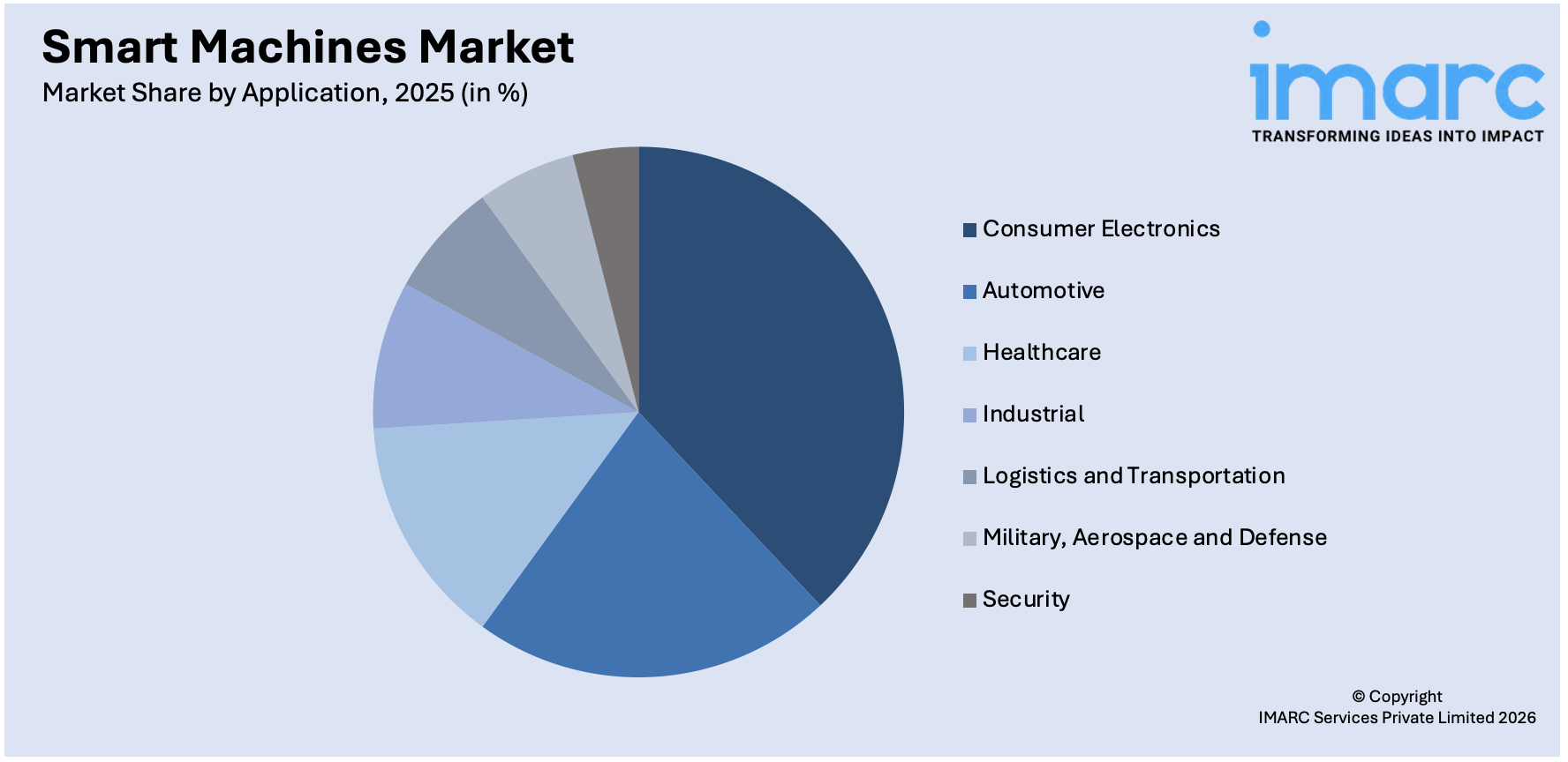 Smart Machines Market By Application