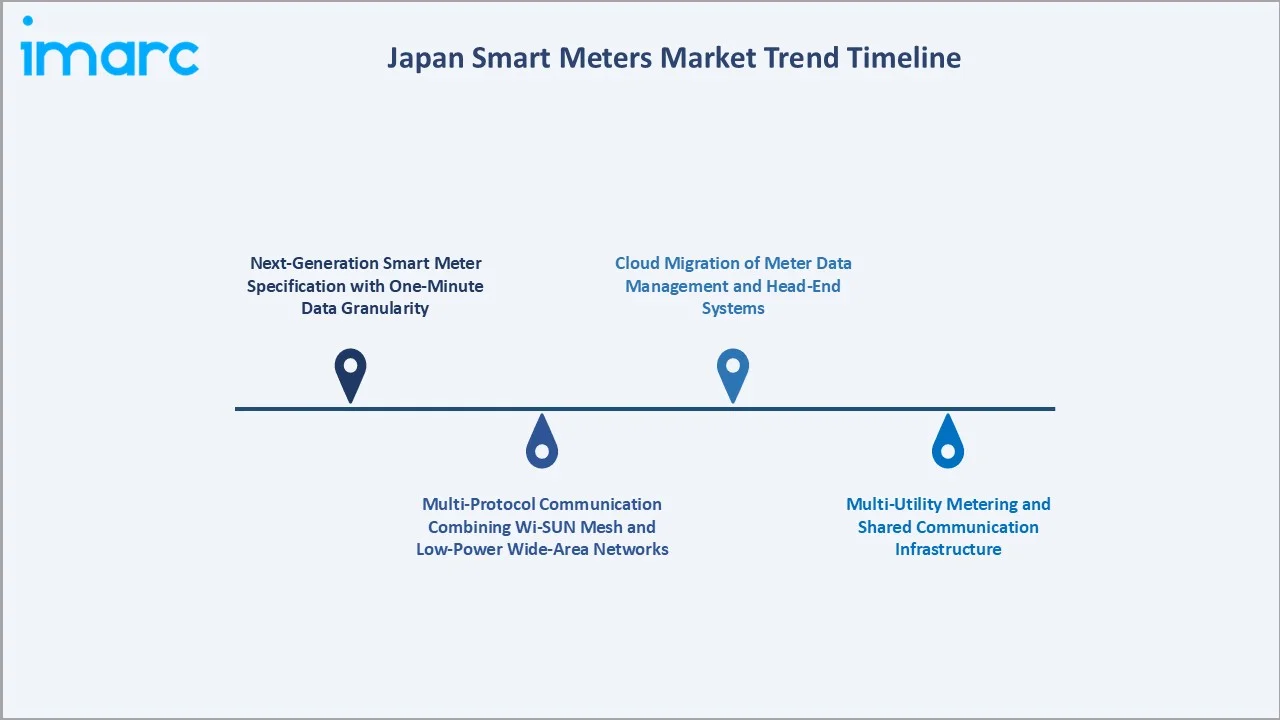 Japan Smart Meters Market Trend Timeline