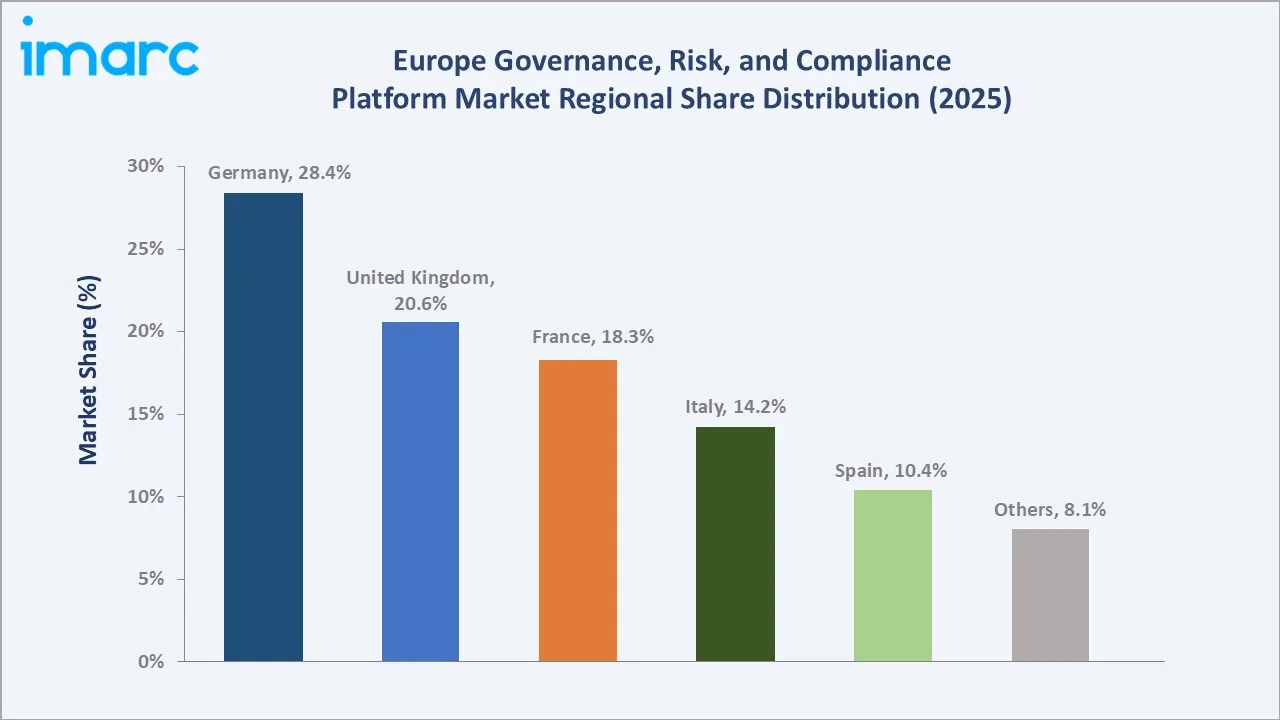 Europe Governance, Risk and Compliance Platform Market By Region