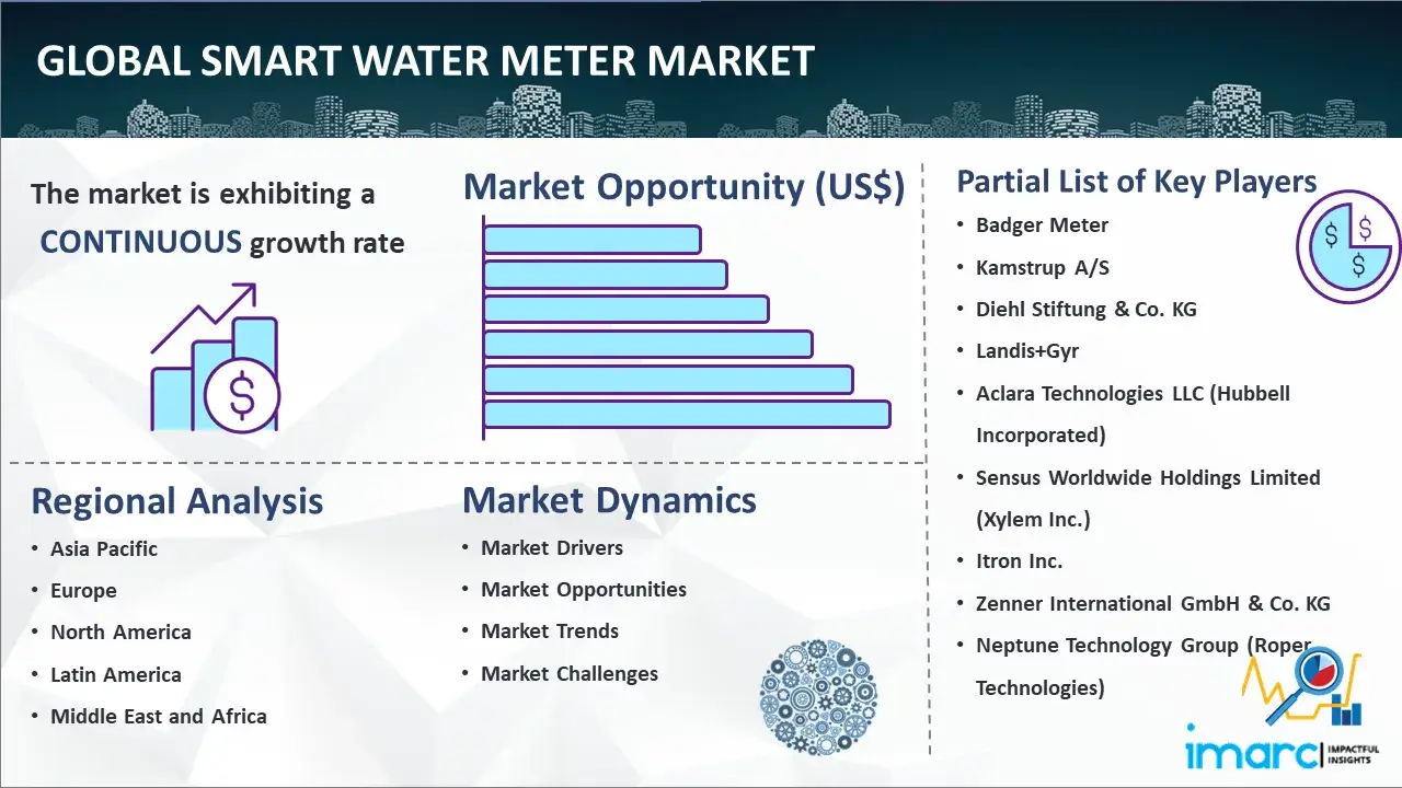 Global Smart Water Meter Market