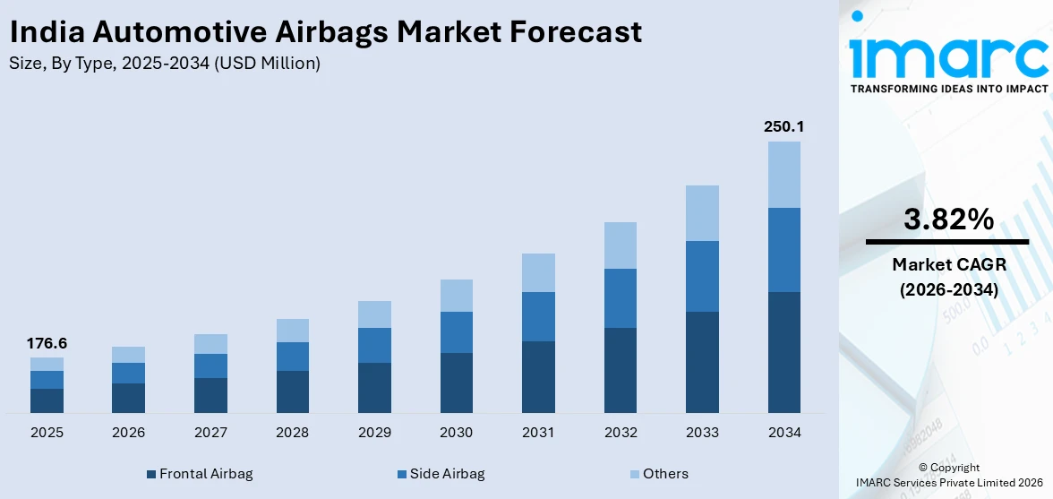 India Automotive Airbags Market Size
