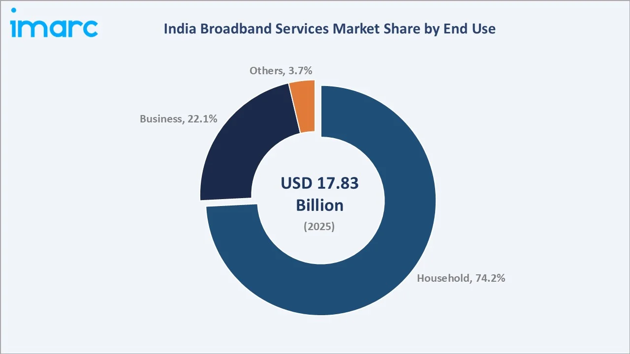 India Broadband Services Market By End Use