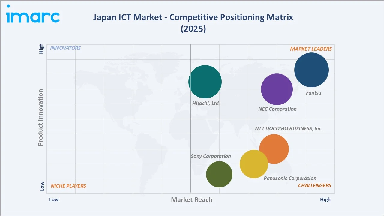 Japan ICT Market By Competitive Positioning Matrix