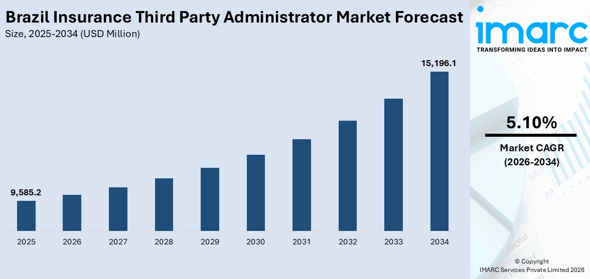 Brazil Insurance Third Party Administrator Market Size
