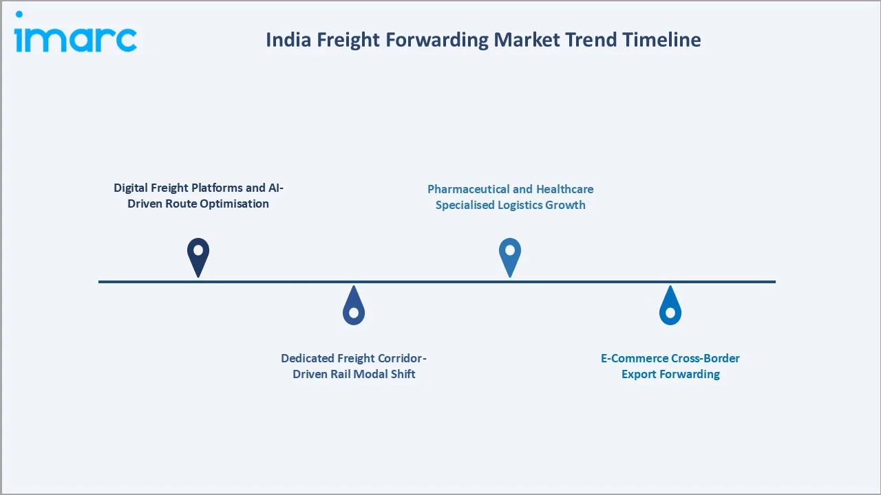 India Freight Forwarding Market Trends Timeline