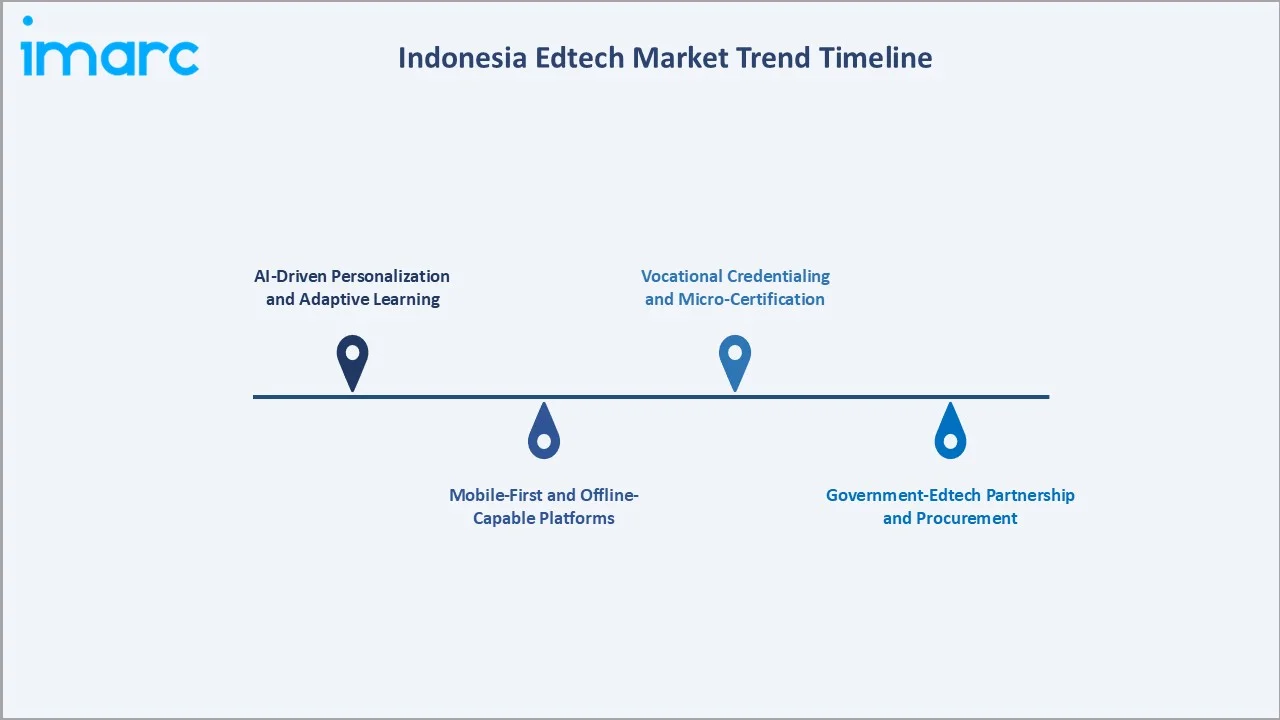 Indonesia Edtech Market Trend Timeline