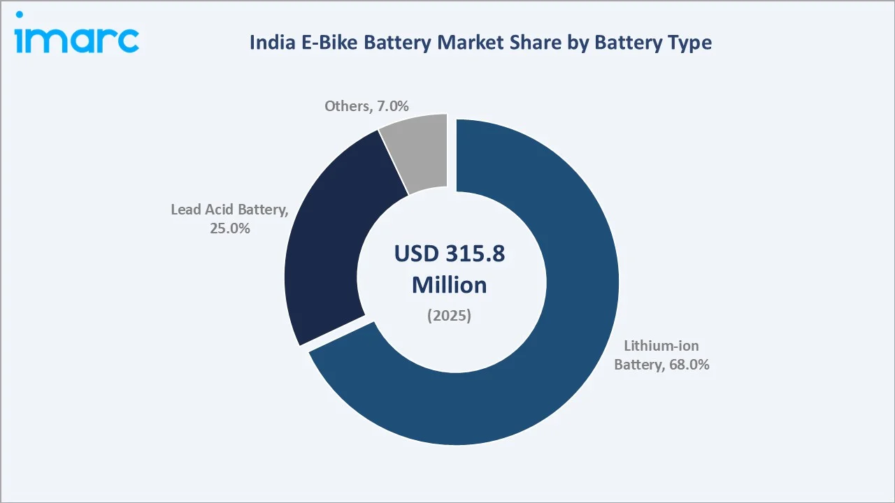 India E-Bike Battery Market By Battery Type