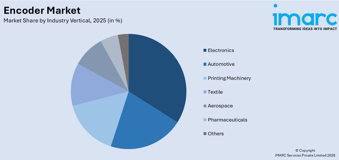 Encoder Market By Industry Vertical