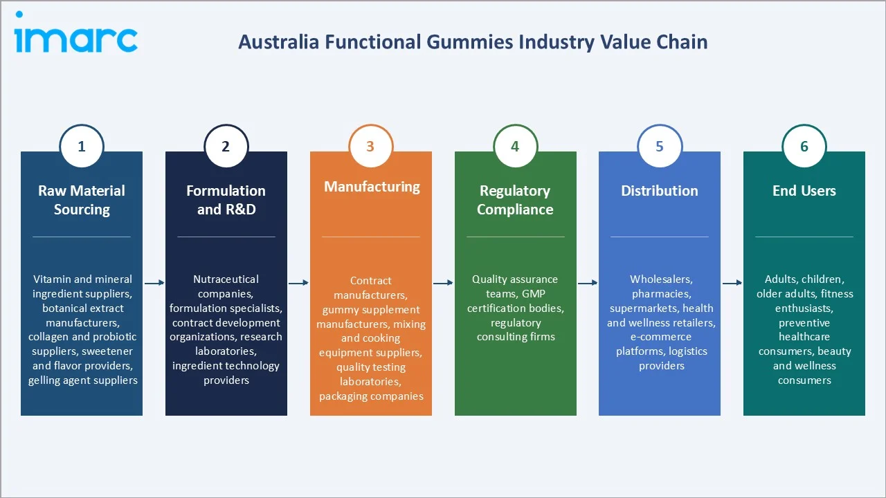 Australia Functional Gummies Market Industry Value Chain