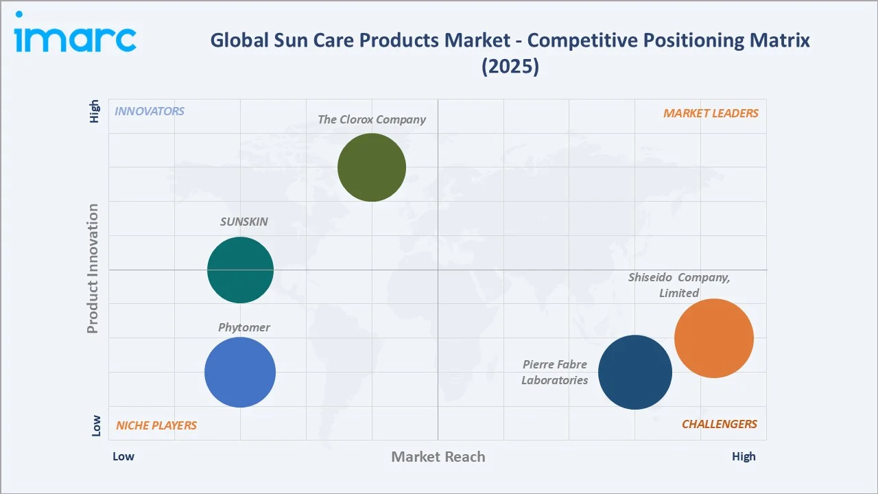 Sun Care Products Market by Competitive Landscape
