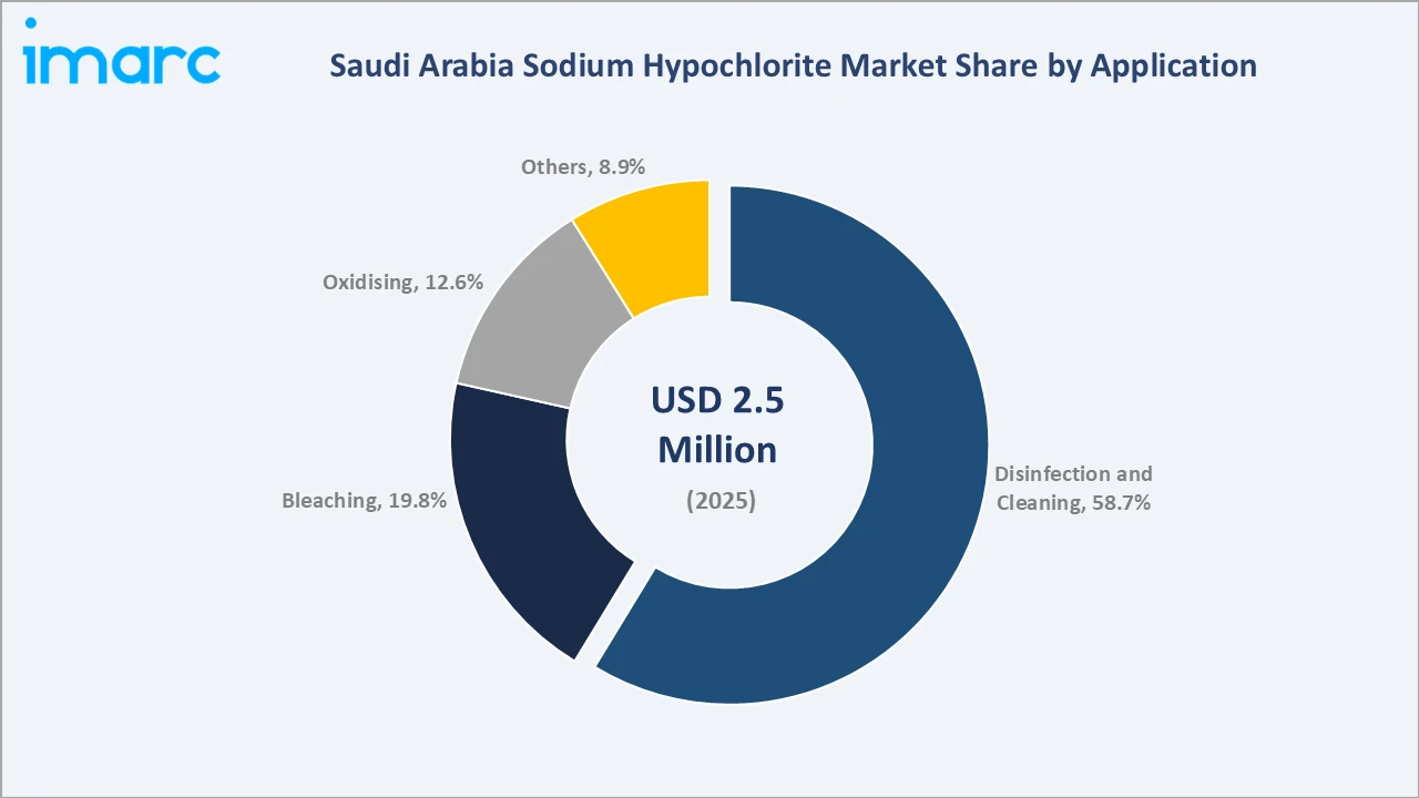 Saudi Arabia Sodium Hypochlorite Market By Application