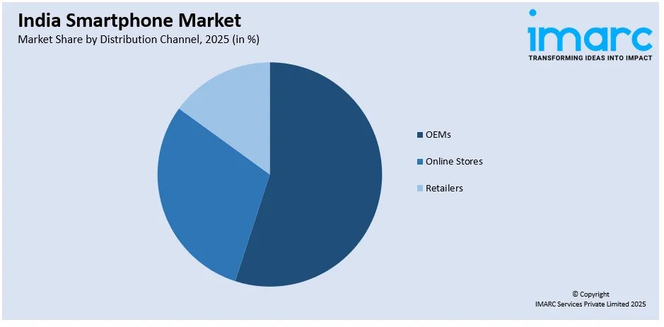 India Smartphone Market By Distribution Channel
