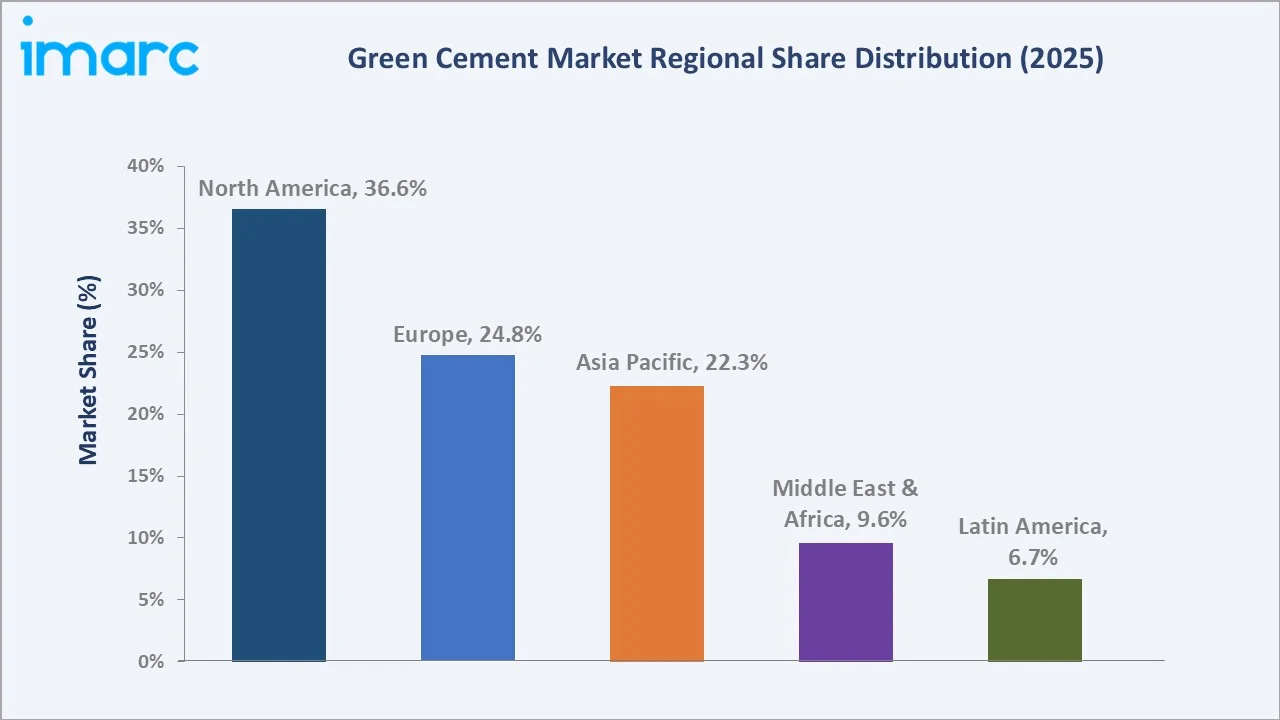 Green Cement Market By Region