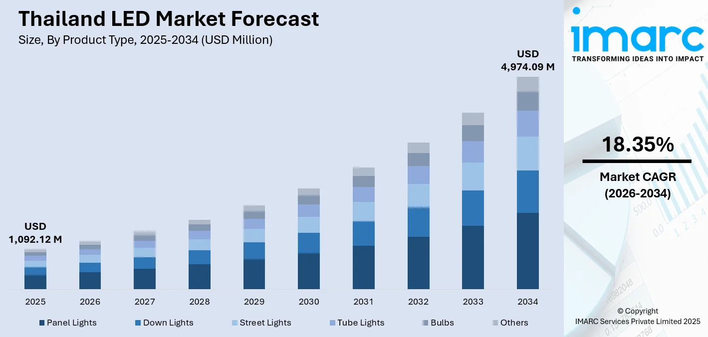 Thailand LED Market Size