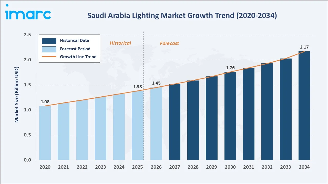 Saudi Arabia Lighting Market Growth Trend