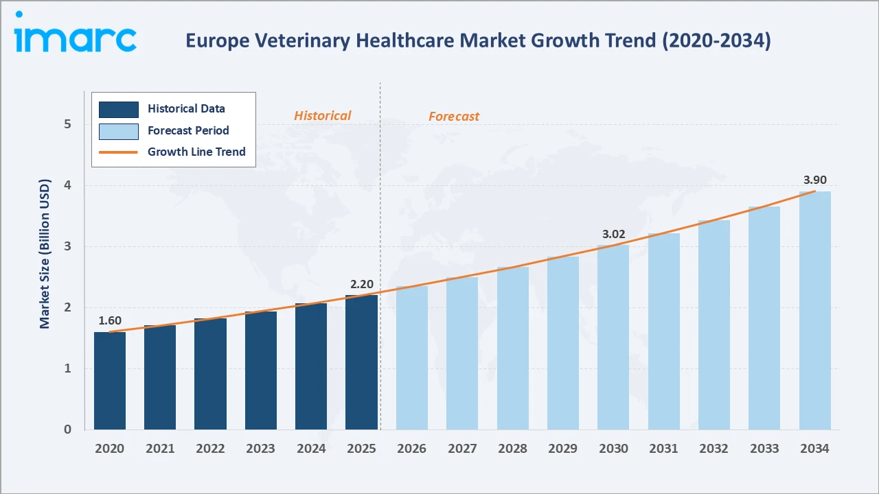 Europe Veterinary Healthcare Market Growth Trend