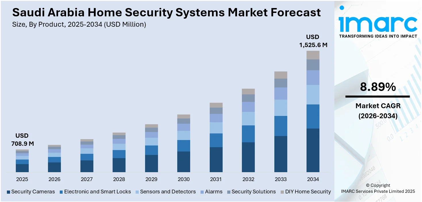 Saudi Arabia Home Security Systems Market Size