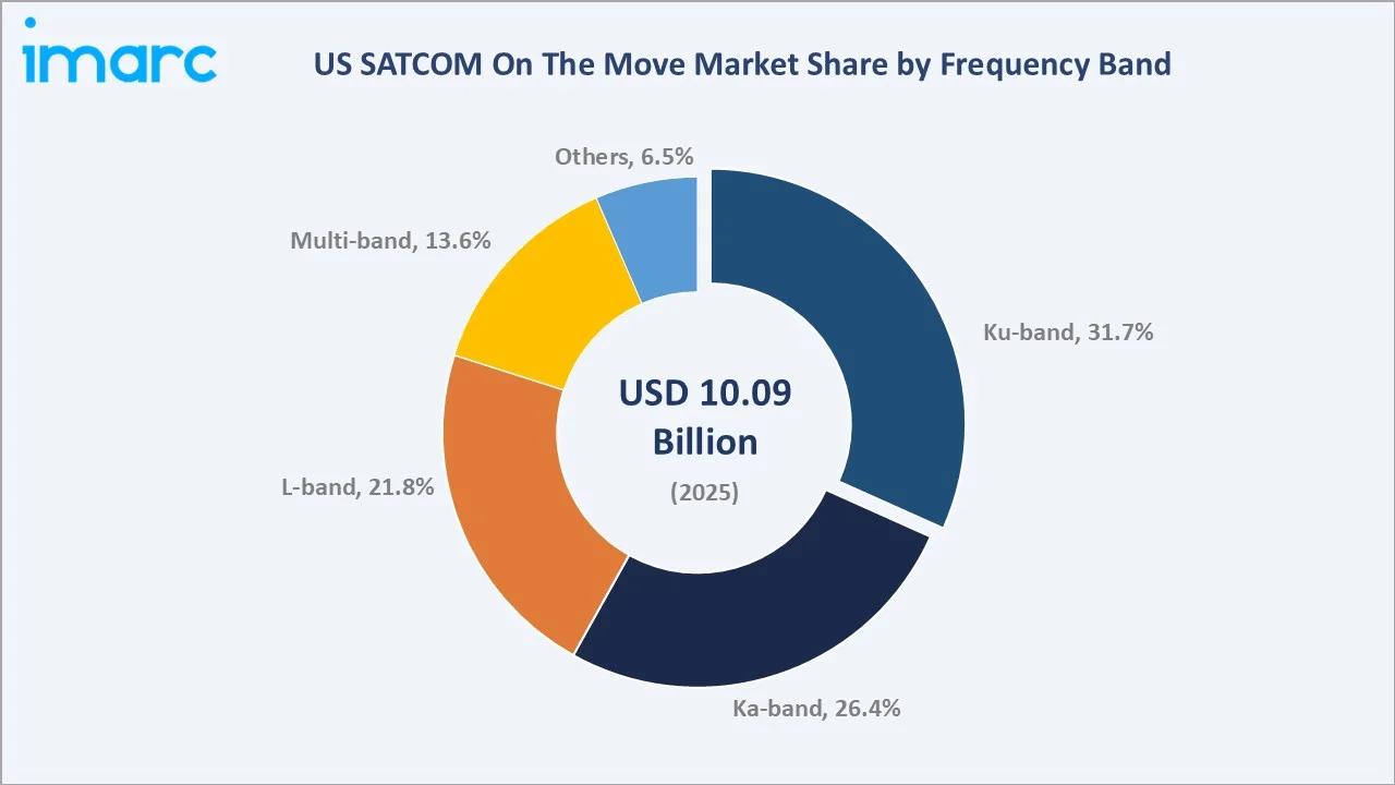 US SATCOM On The Move Market By Frequency Band