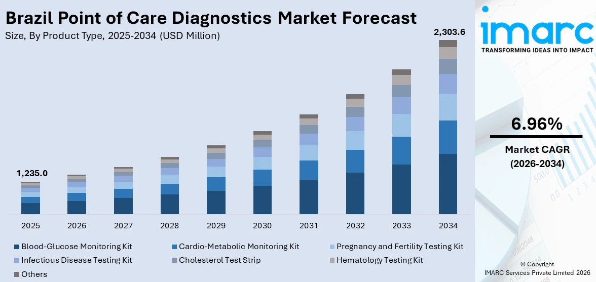 Brazil Point of Care Diagnostics Market Size