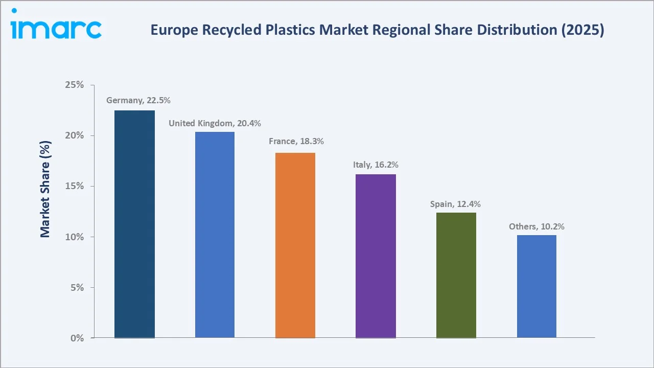 Europe Recycled Plastics Market By Region