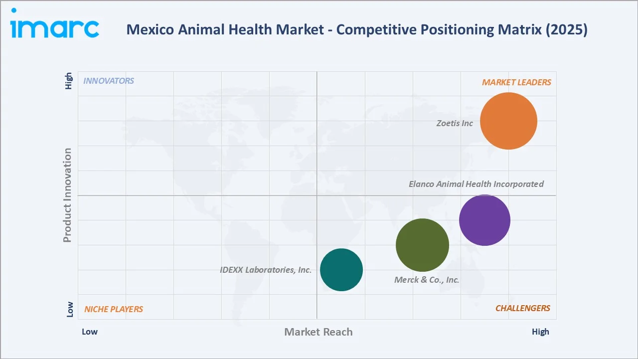 Mexico Animal Health Market Competitive Positioning Matrix