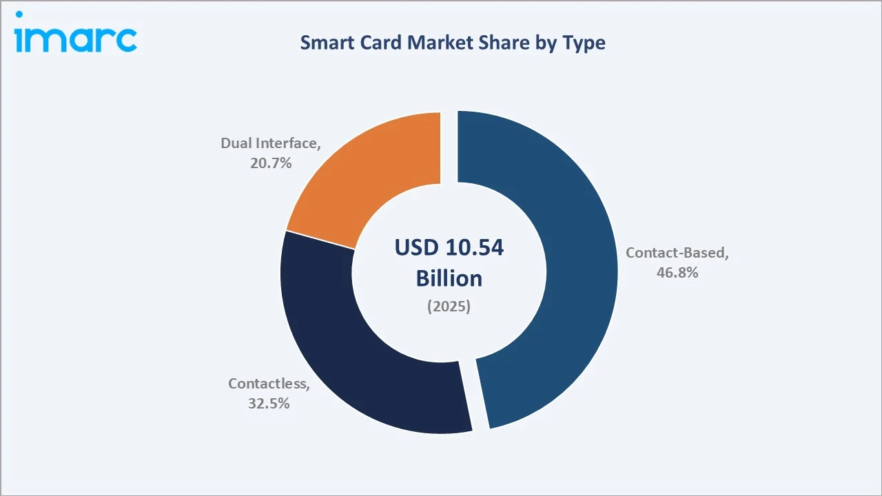 Smart Card Market By Type