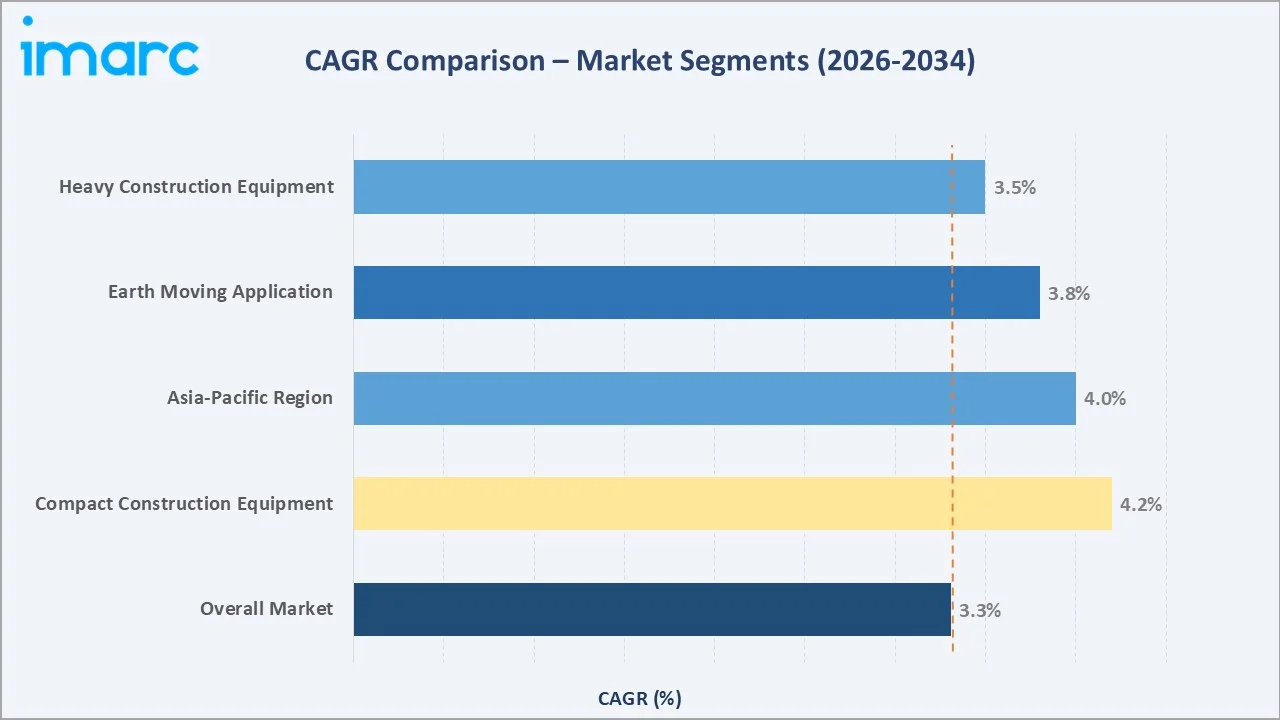 Construction Equipment Market CAGR Comparison