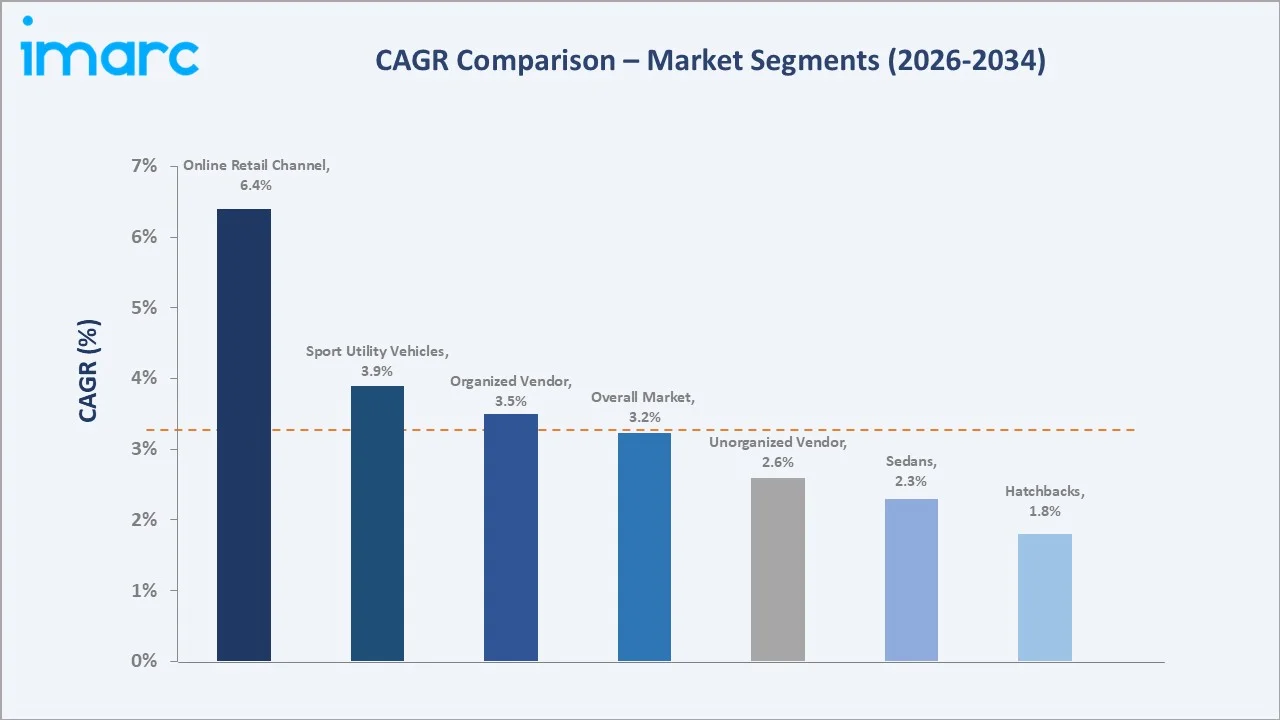United States Used Car Market CAGR Comparison