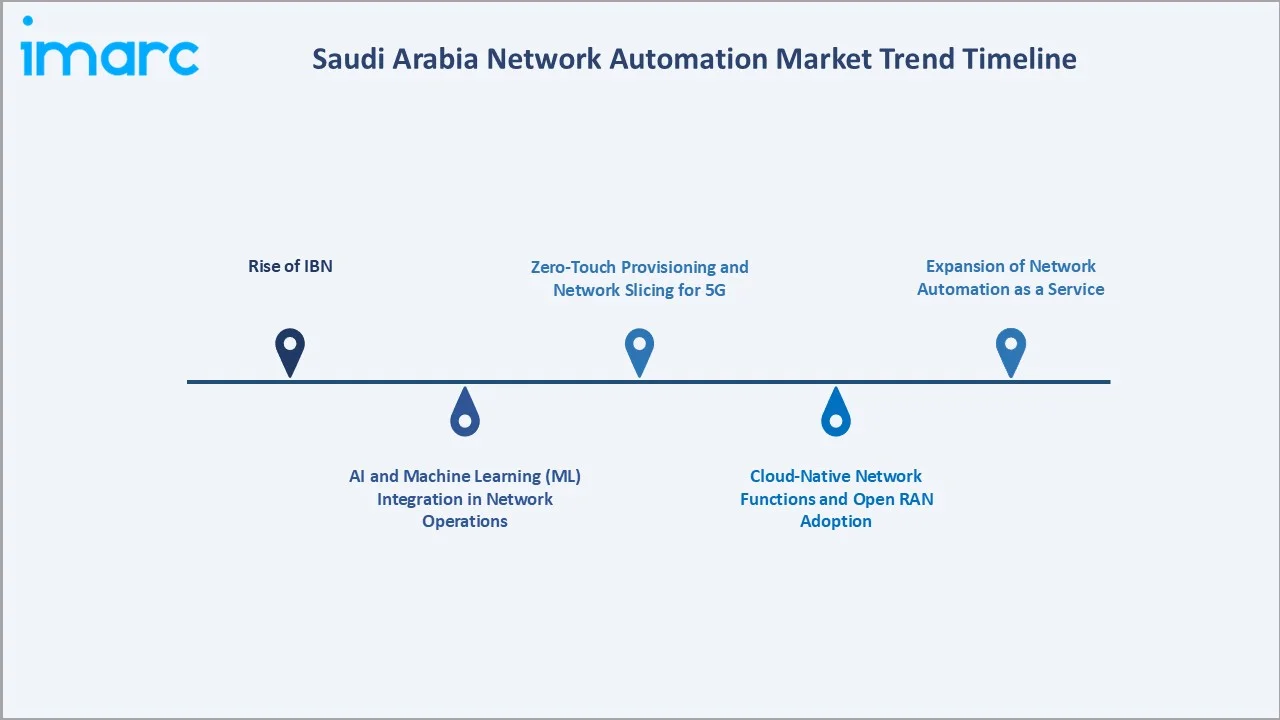 Saudi Arabia Network Automation Market By Trend Timeline