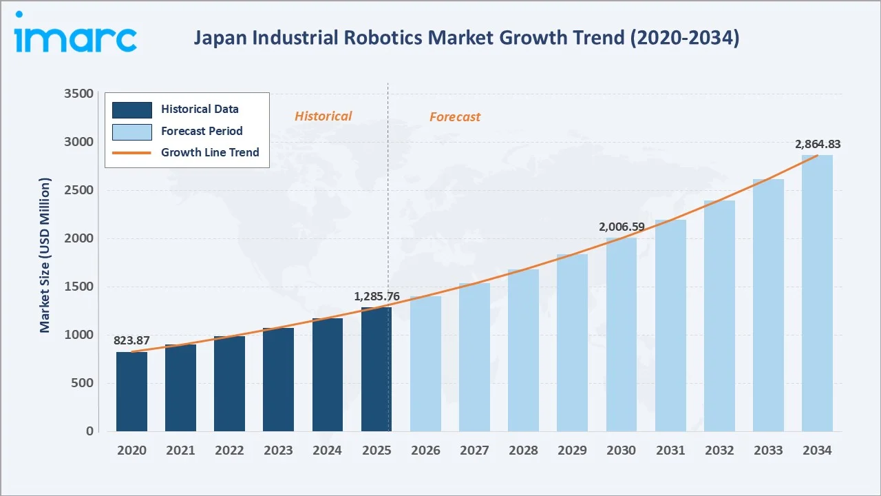 Japan Industrial Robotics Market Growth Trend