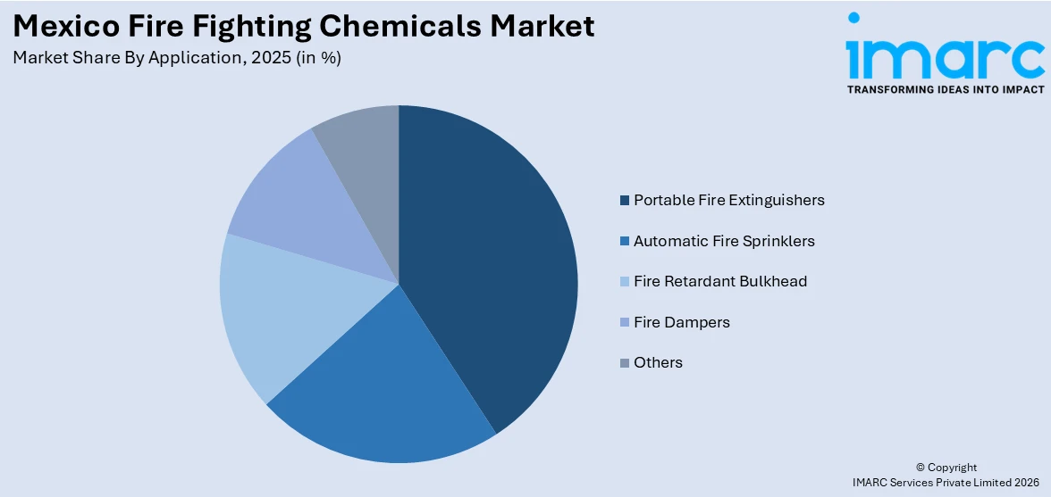 Mexico Fire Fighting Chemicals Market By Application