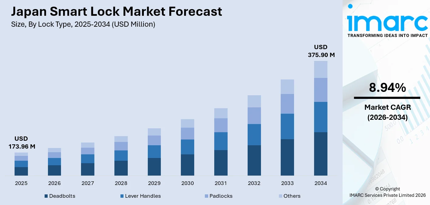 Japan Smart Lock Market Size