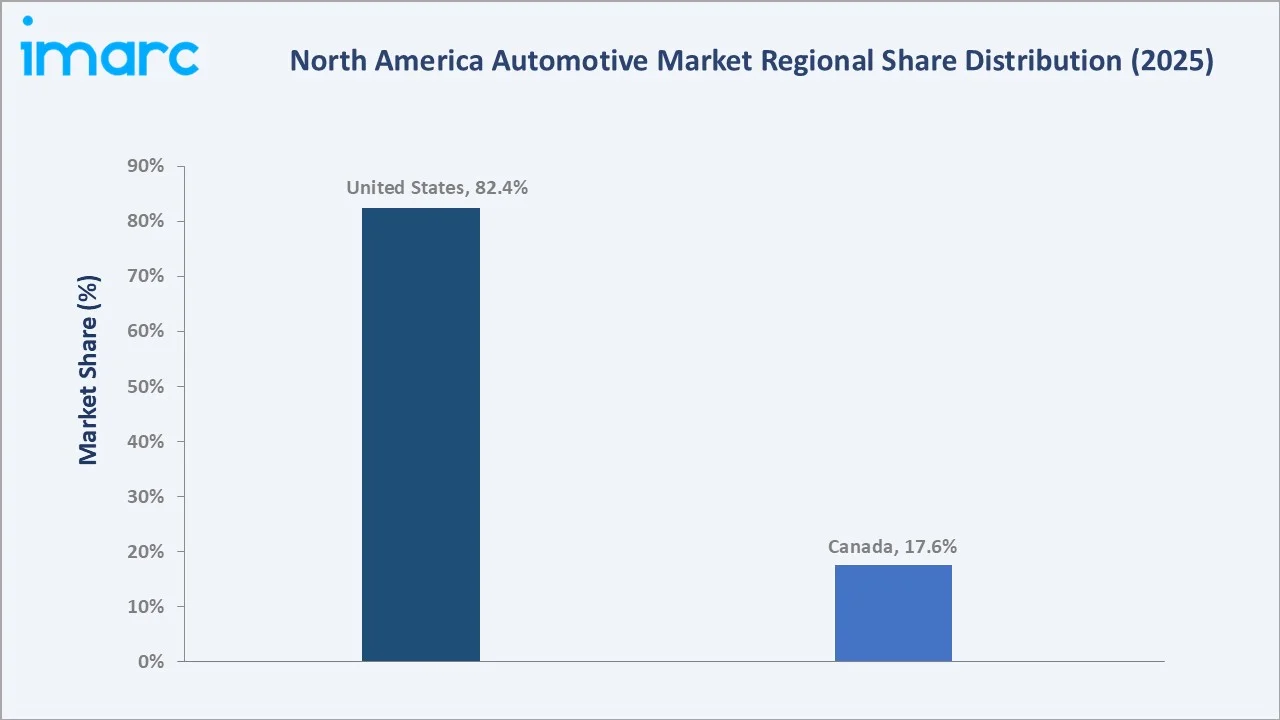 North America Automotive Market By Region