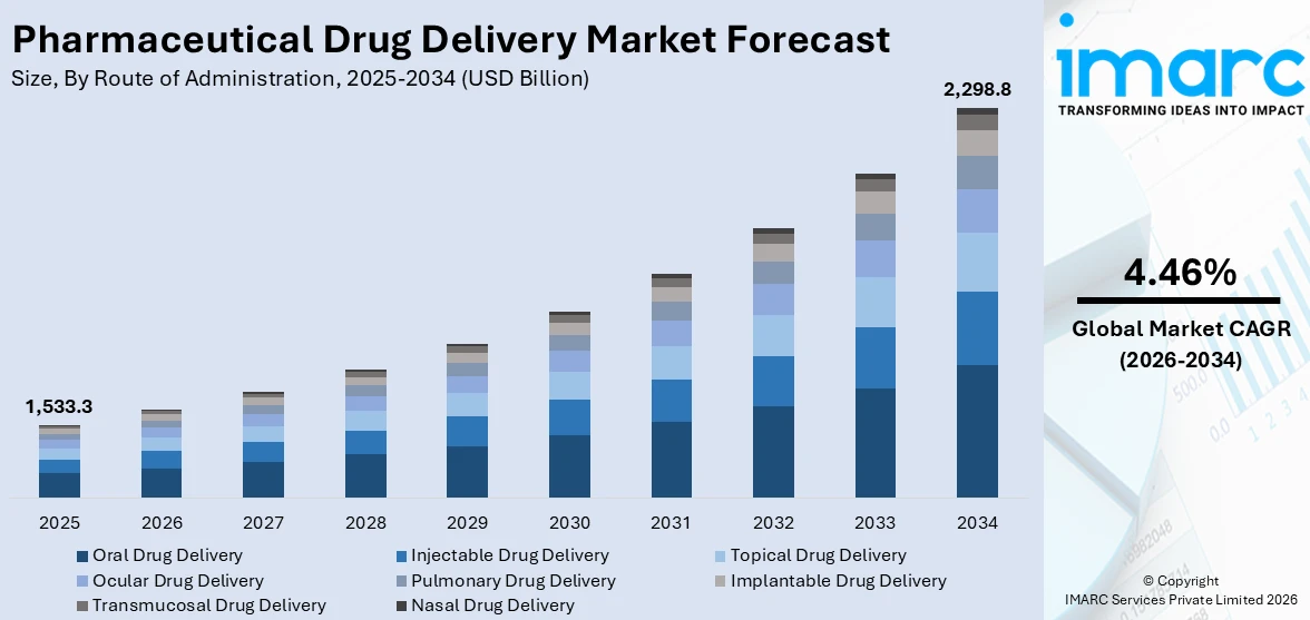 Pharmaceutical Drug Delivery Market Size