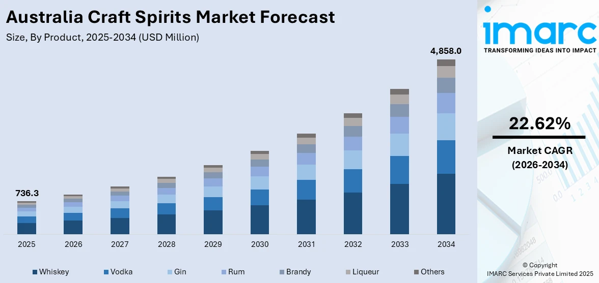 Australia Craft Spirits Market Size
