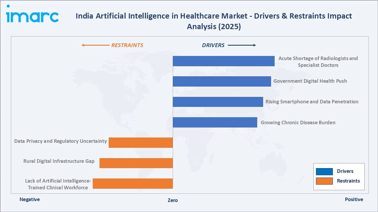 India Artificial Intelligence in Healthcare Market Drivers & Restraints