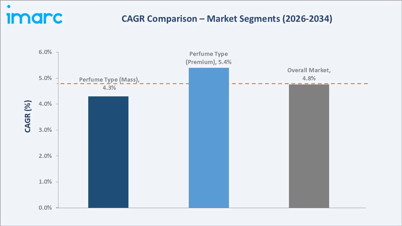 Turkey Perfume Market CAGR Comparison