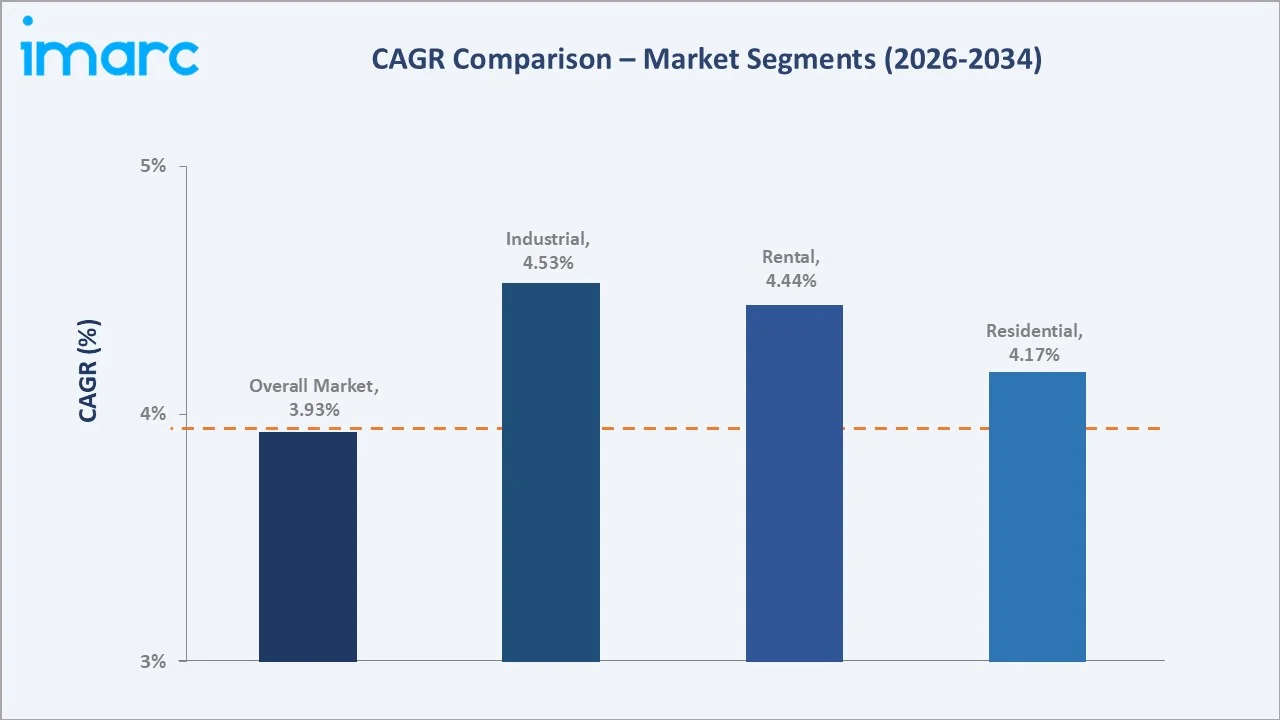 Mexico Real Estate Market CAGR Comparison