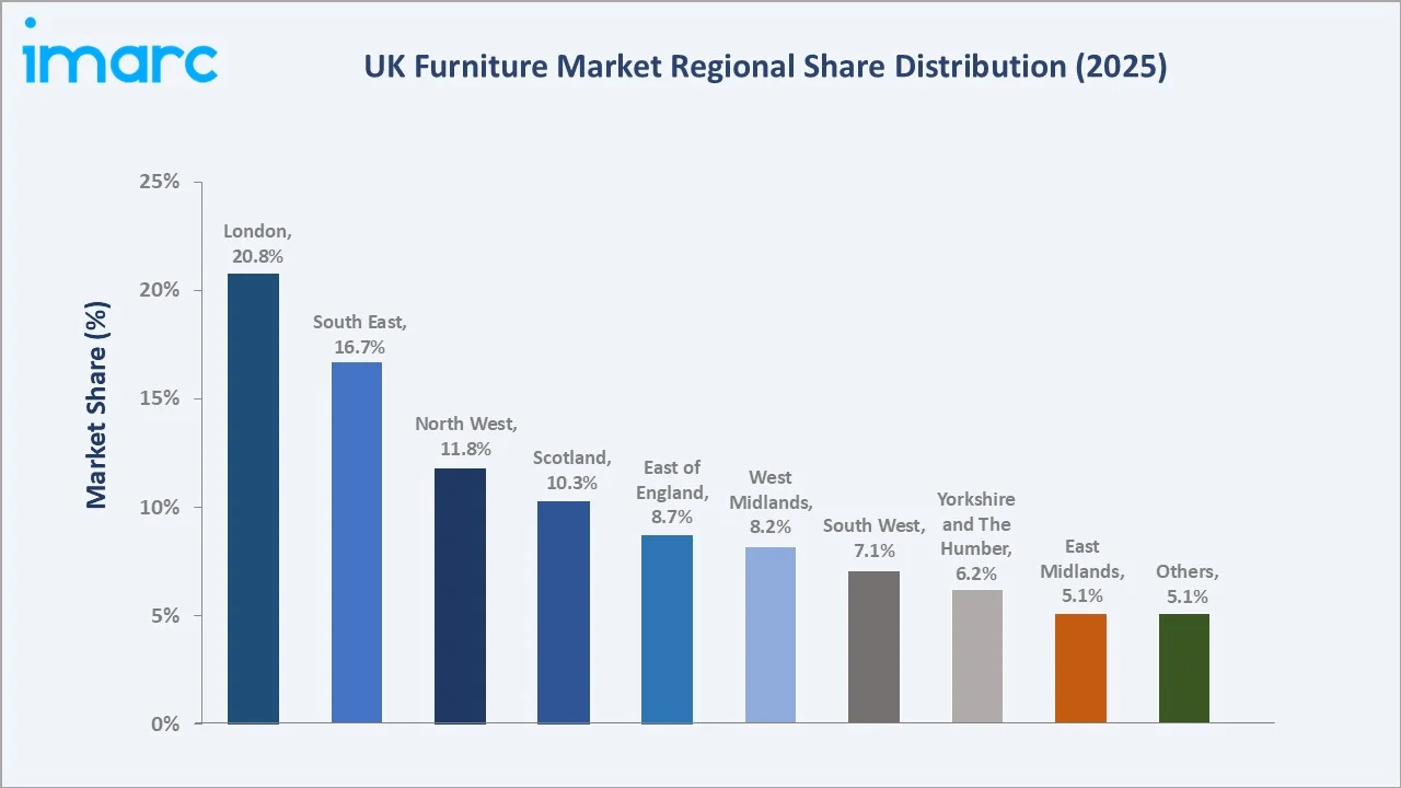 UK Furniture Market By Region