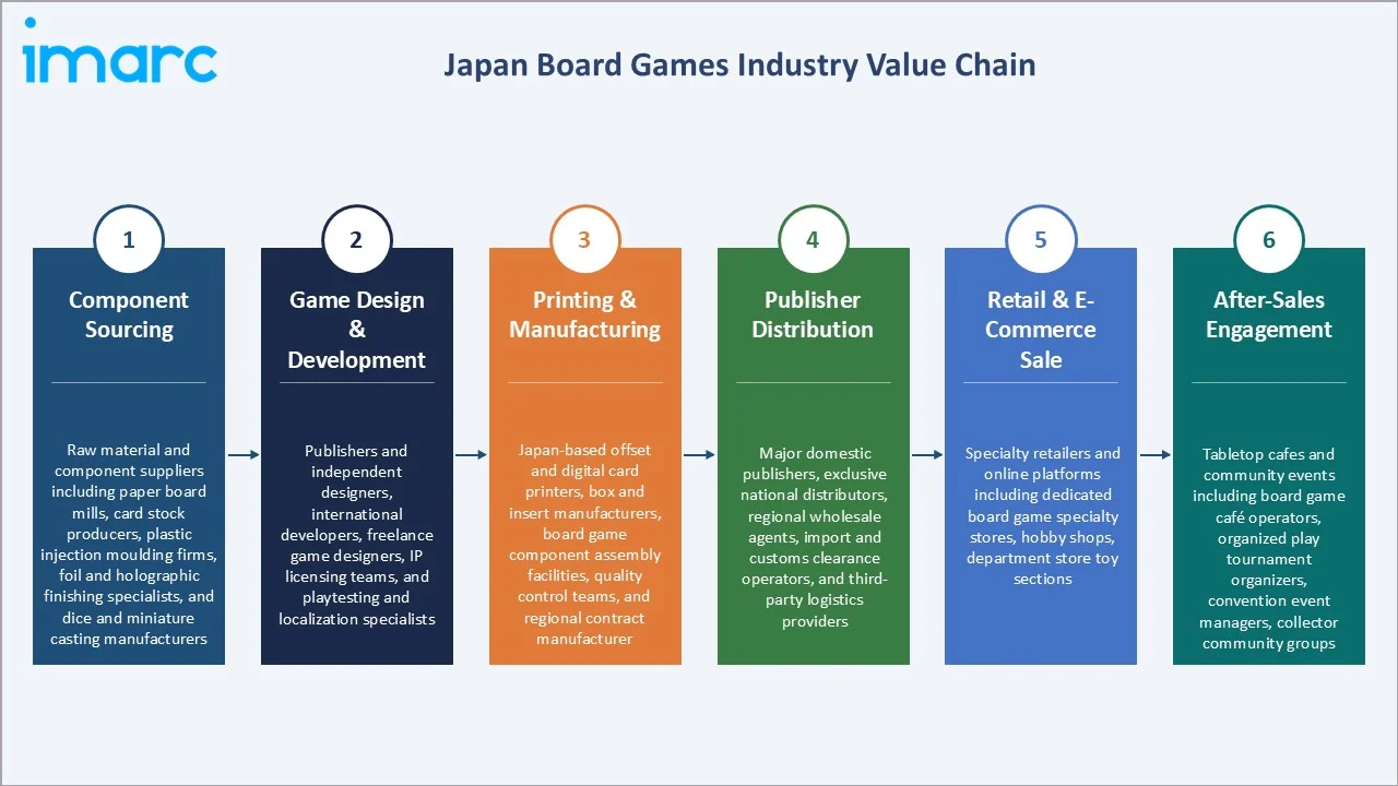 Japan Board Games Market Industry Value Chain